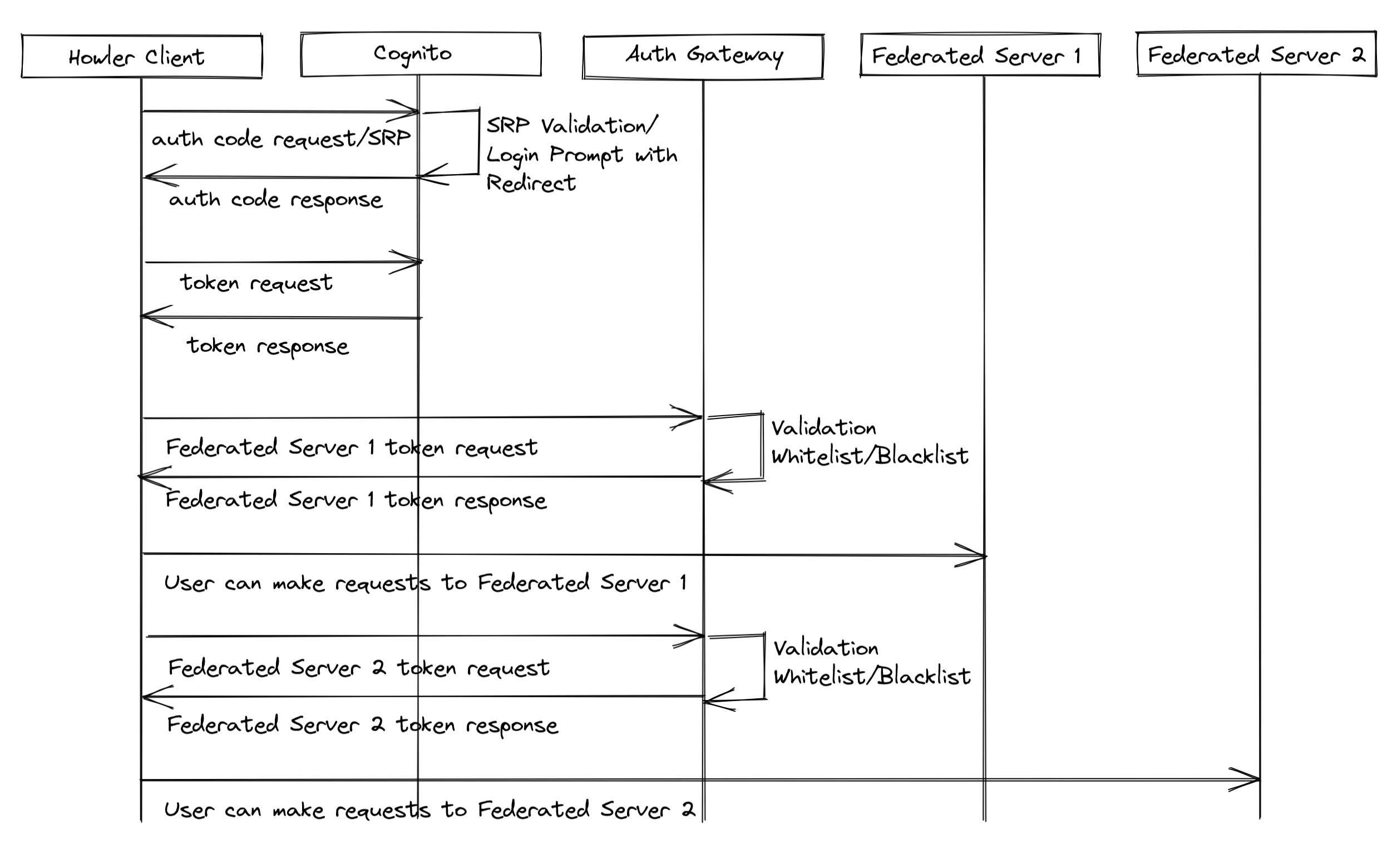 Fan-Out Sequence Diagram