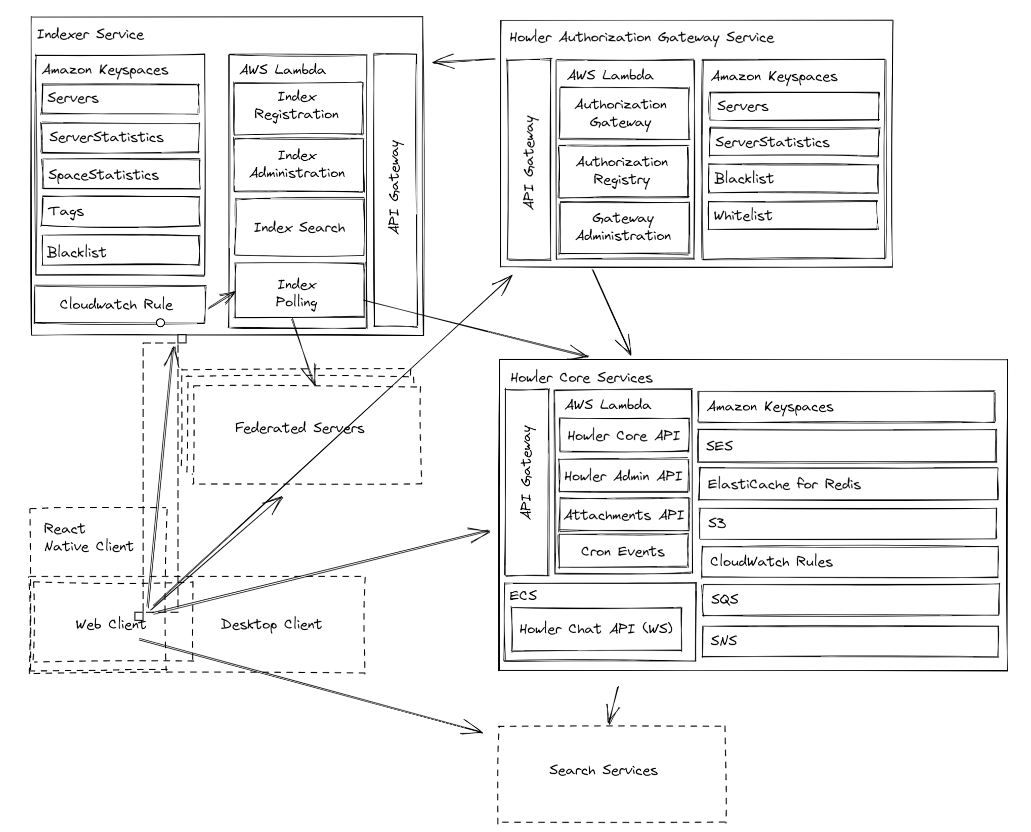 Centralized Howler Architecture