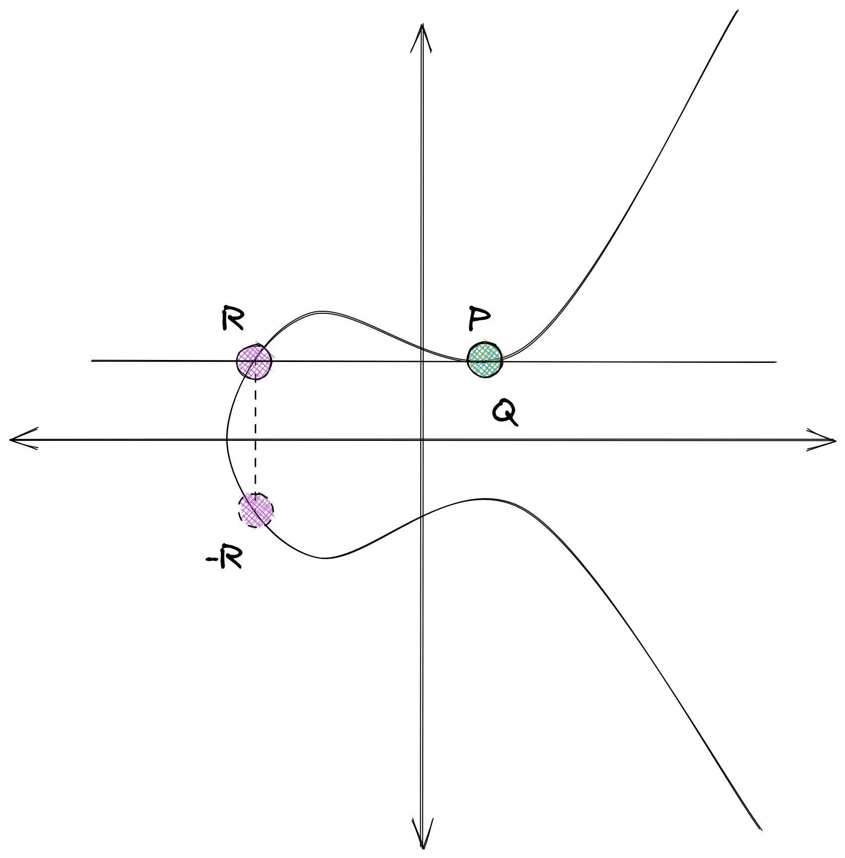 EC Point Doubling