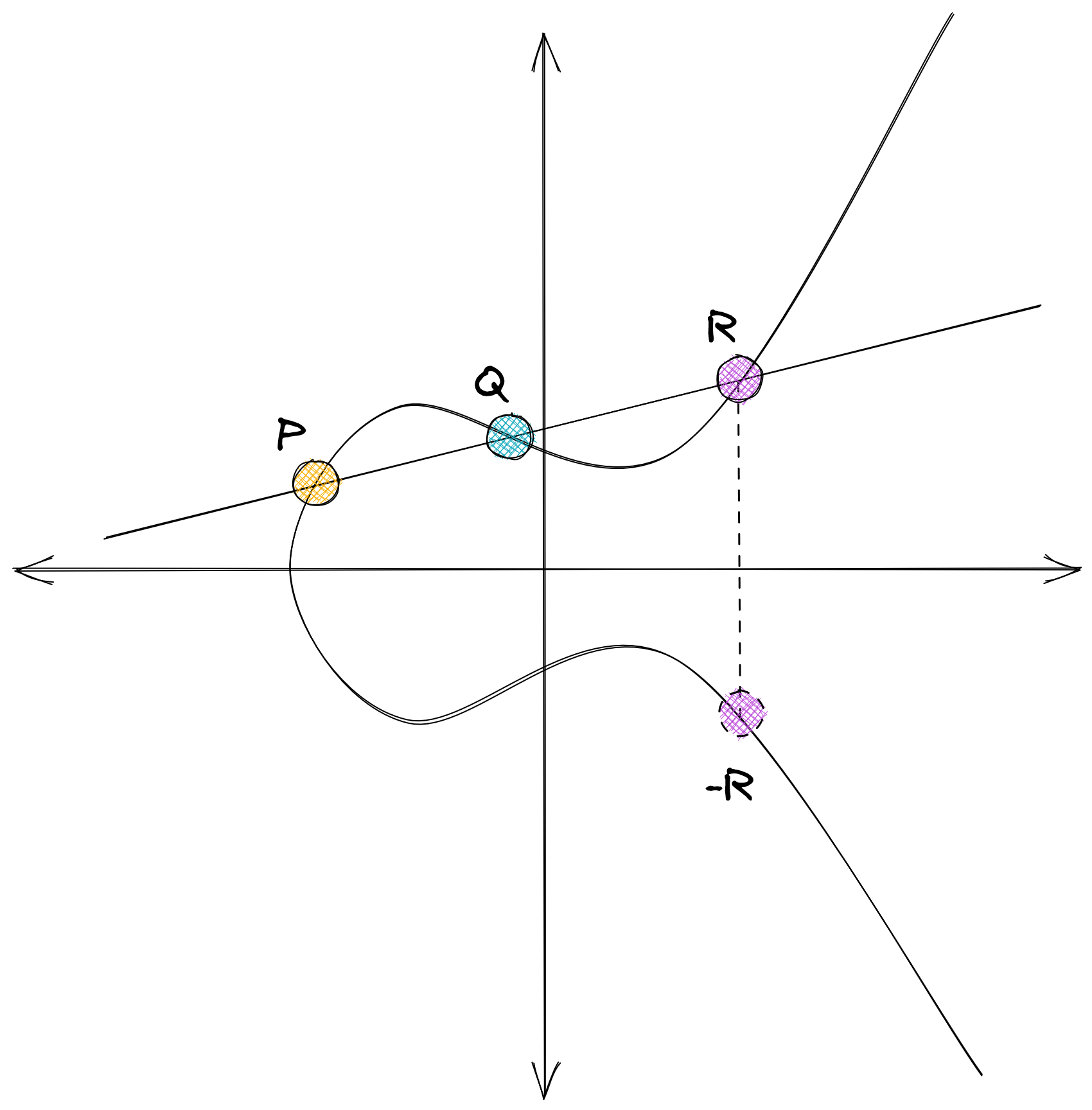 EC Point Addition